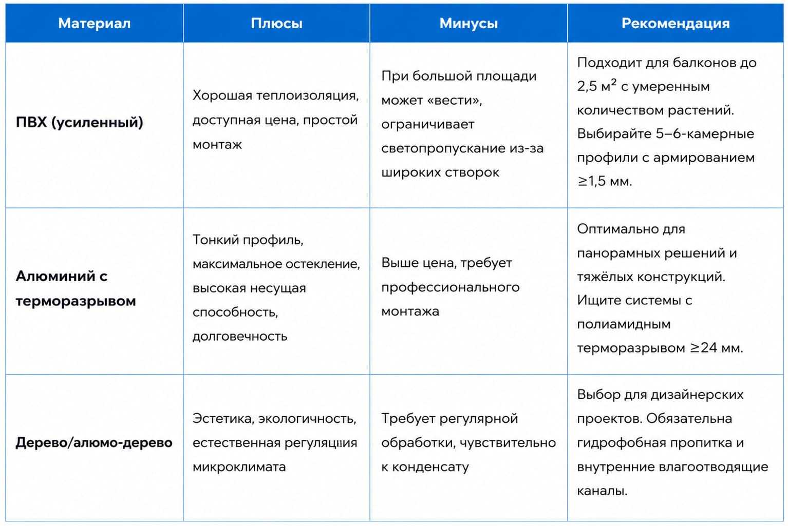 Балкон-оранжерея: какое остекление и подоконники выбрать для домашнего сада